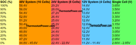 LiFePO4 State of Charge (SOC) Chart Table - Thermostat Power