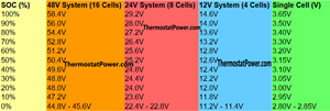 Read more about the article LiFePO4 State of Charge (SOC) Chart Table